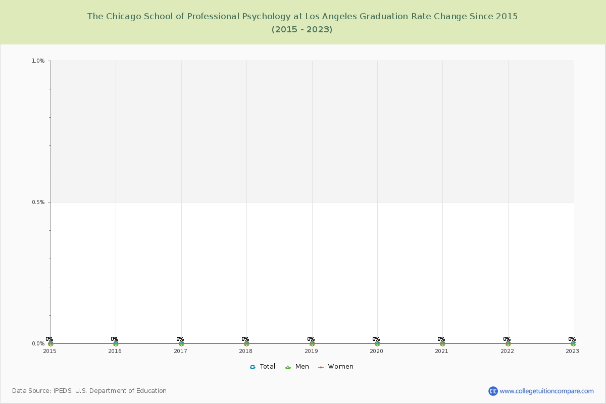 The Chicago School of Professional Psychology at Los Angeles Graduation Rate Changes Chart