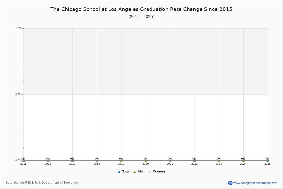 The Chicago School at Los Angeles Graduation Rate Changes Chart