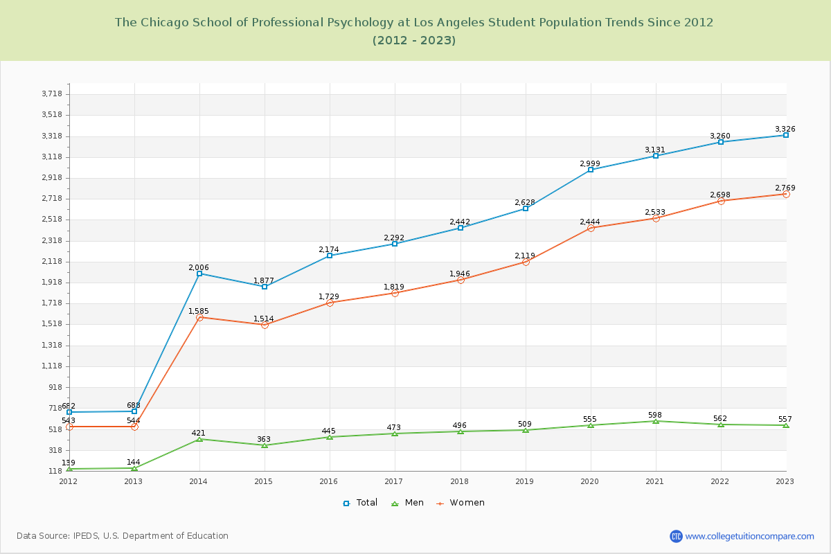 The Chicago School of Professional Psychology at Los Angeles Enrollment Trends Chart