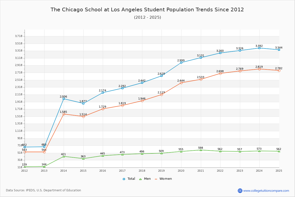 The Chicago School at Los Angeles Enrollment Trends Chart