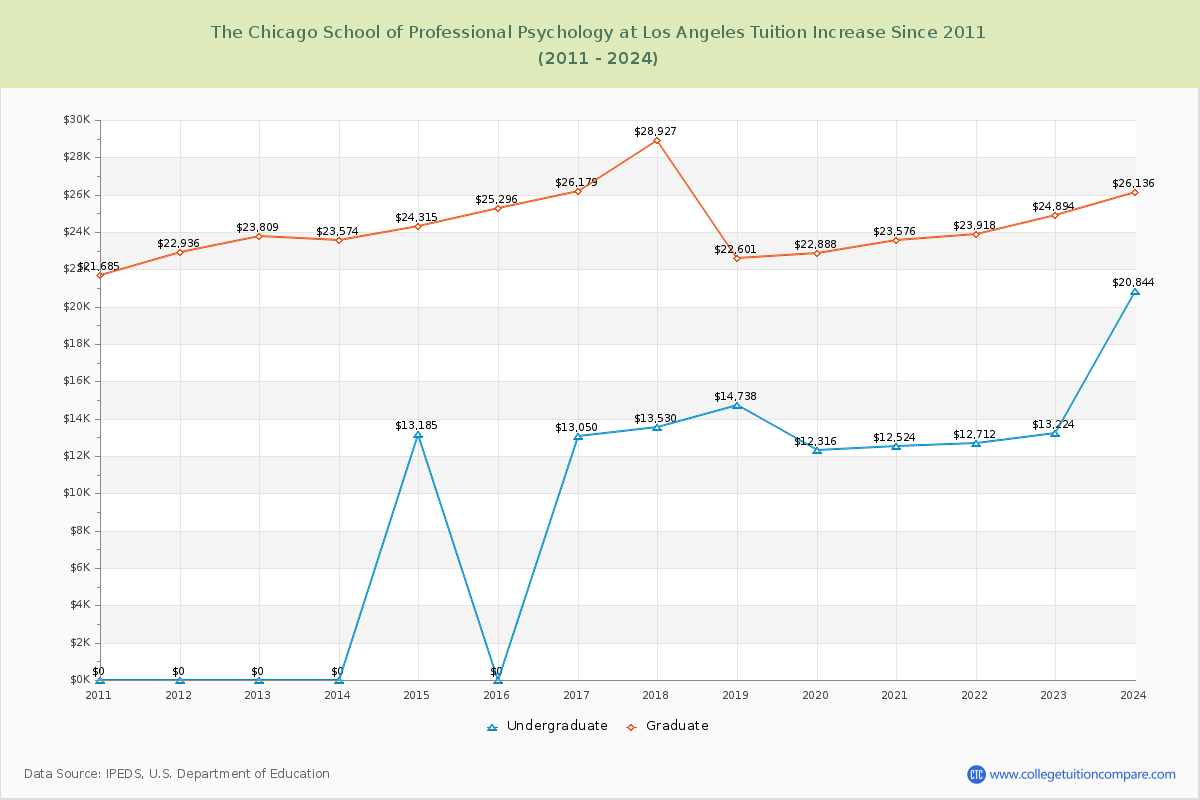 The Chicago School of Professional Psychology at Los Angeles Tuition & Fees Changes Chart