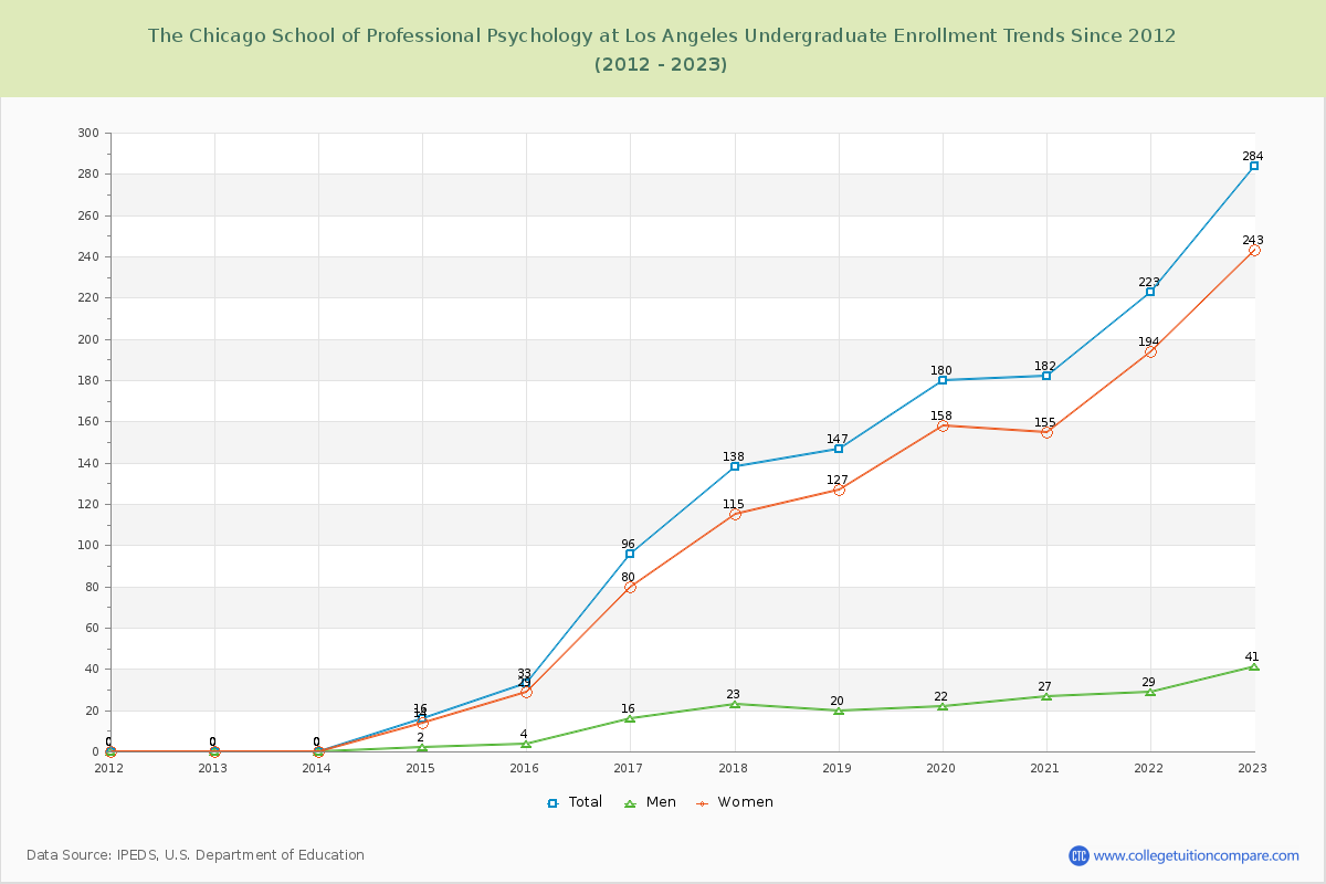 The Chicago School of Professional Psychology at Los Angeles Undergraduate Enrollment Trends Chart