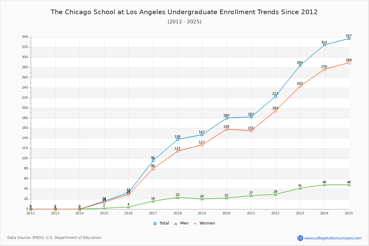 The Chicago School at Los Angeles Undergraduate Enrollment Trends Chart