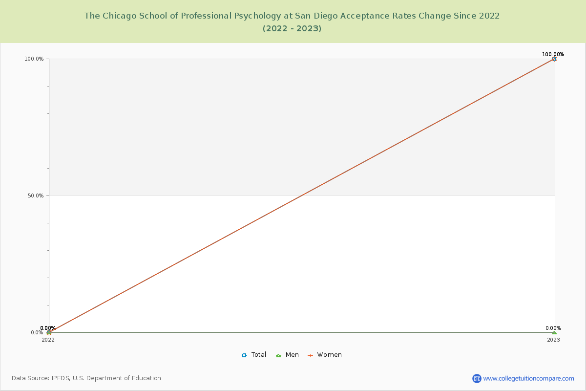 The Chicago School of Professional Psychology at San Diego Acceptance Rate Changes Chart