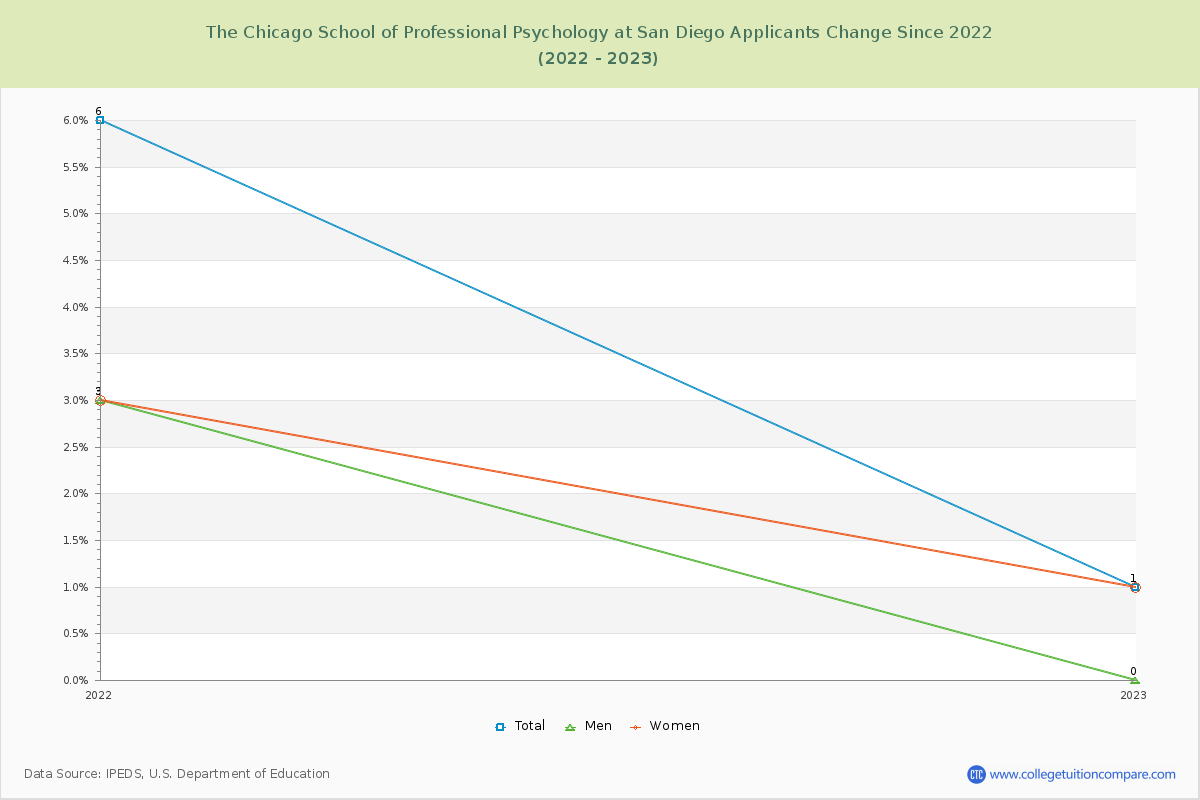 The Chicago School of Professional Psychology at San Diego Number of Applicants Changes Chart