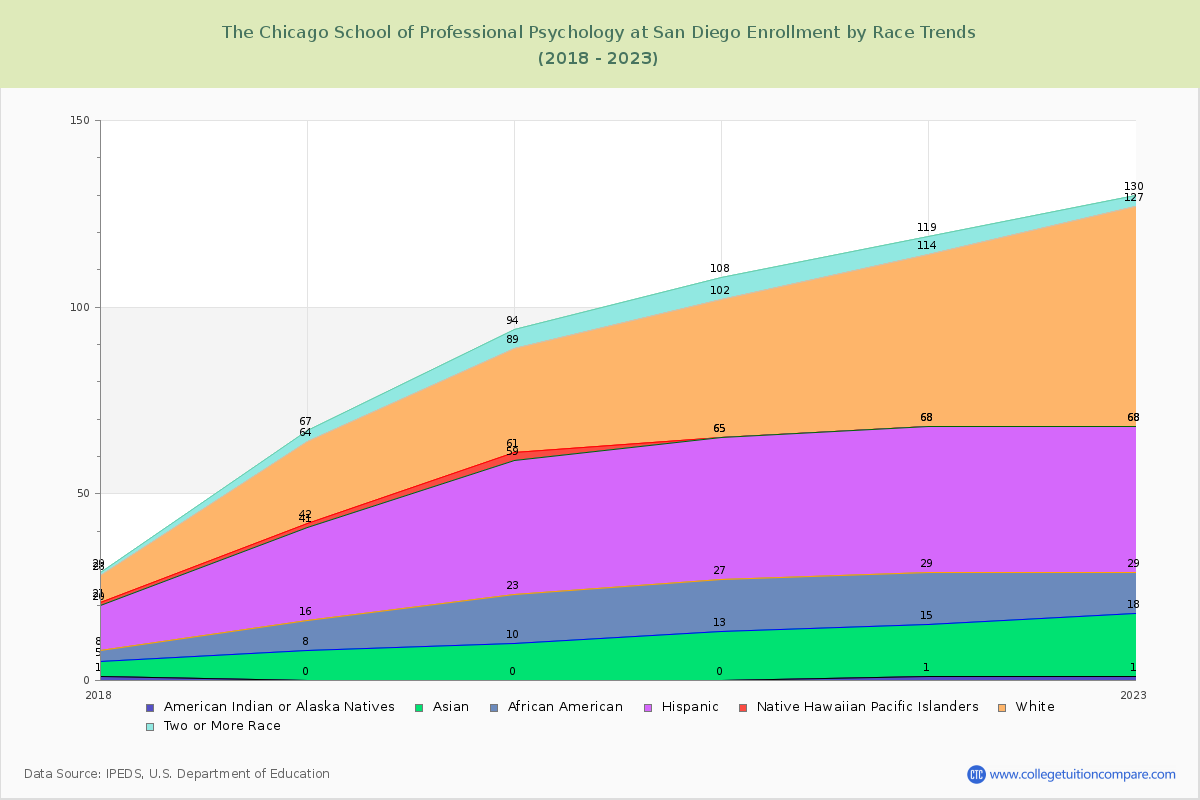 The Chicago School of Professional Psychology at San Diego Enrollment by Race Trends Chart
