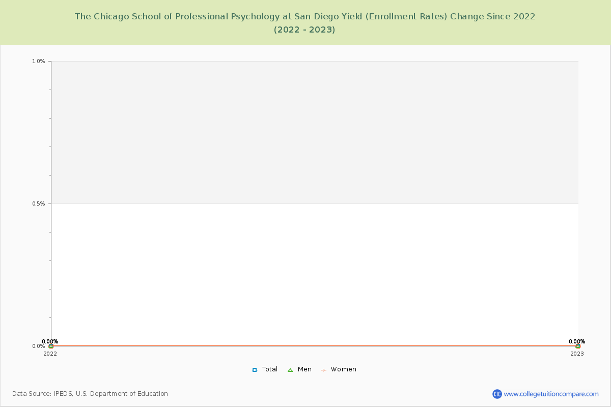 The Chicago School of Professional Psychology at San Diego Yield (Enrollment Rate) Changes Chart