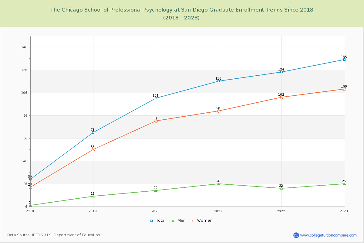 The Chicago School of Professional Psychology at San Diego Graduate Enrollment Trends Chart