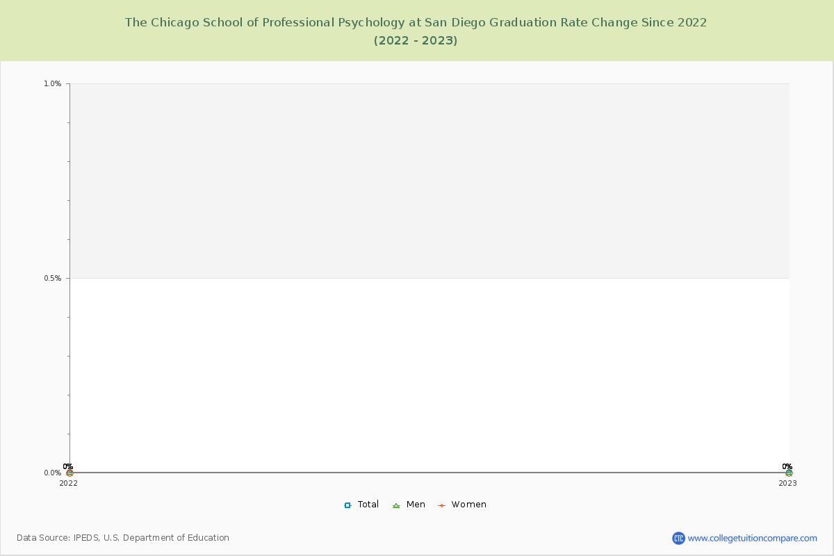 The Chicago School of Professional Psychology at San Diego Graduation Rate Changes Chart