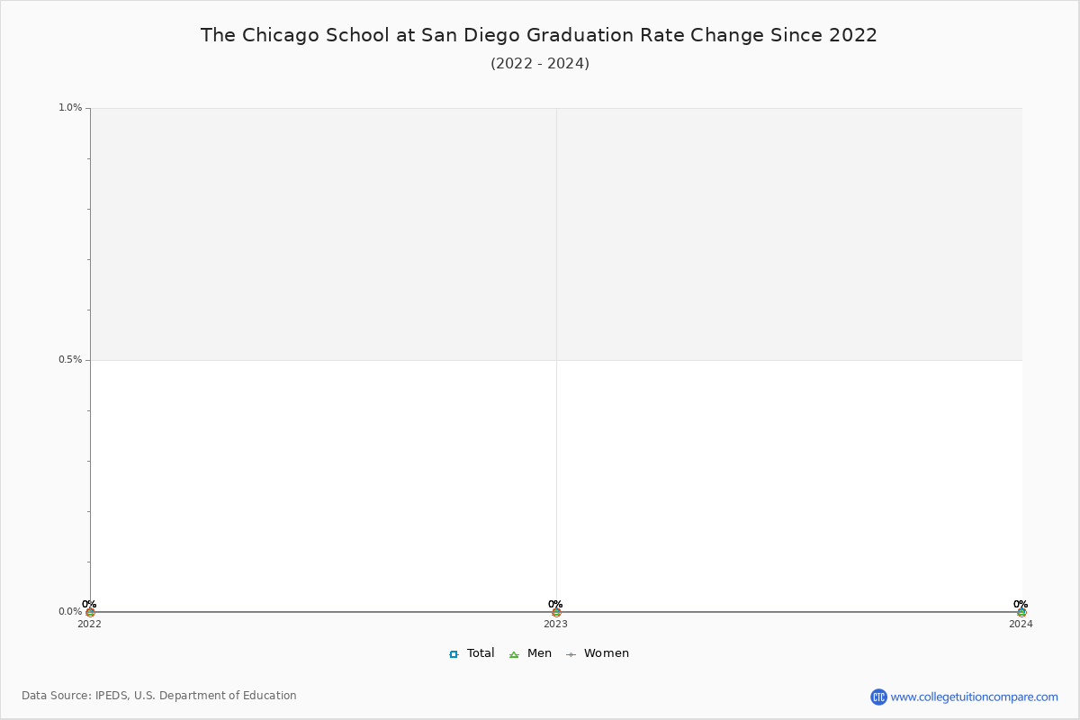 The Chicago School at San Diego Graduation Rate Changes Chart