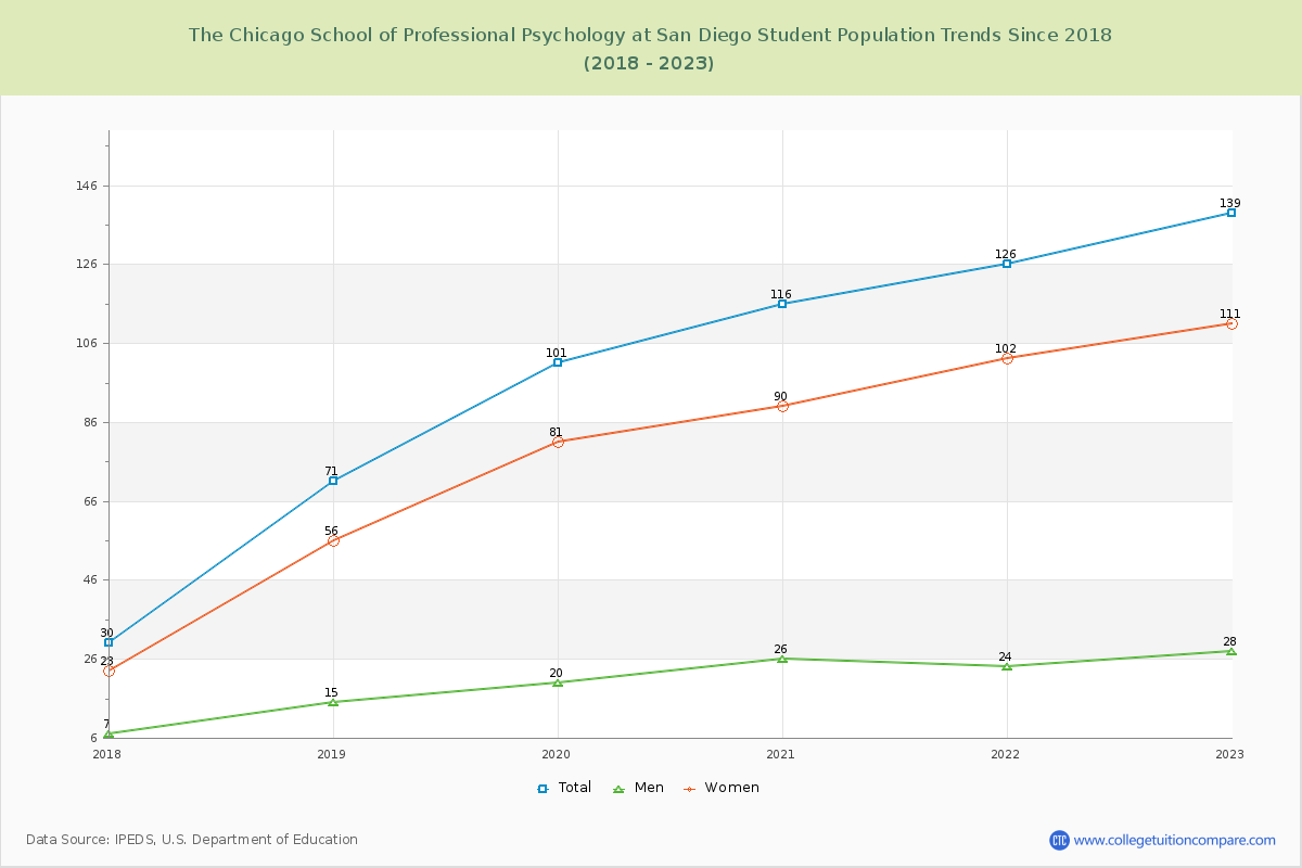 The Chicago School of Professional Psychology at San Diego Enrollment Trends Chart
