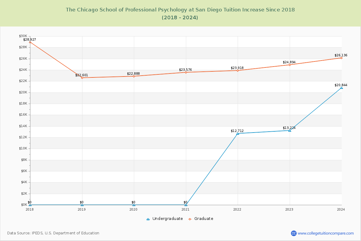 The Chicago School of Professional Psychology at San Diego Tuition & Fees Changes Chart