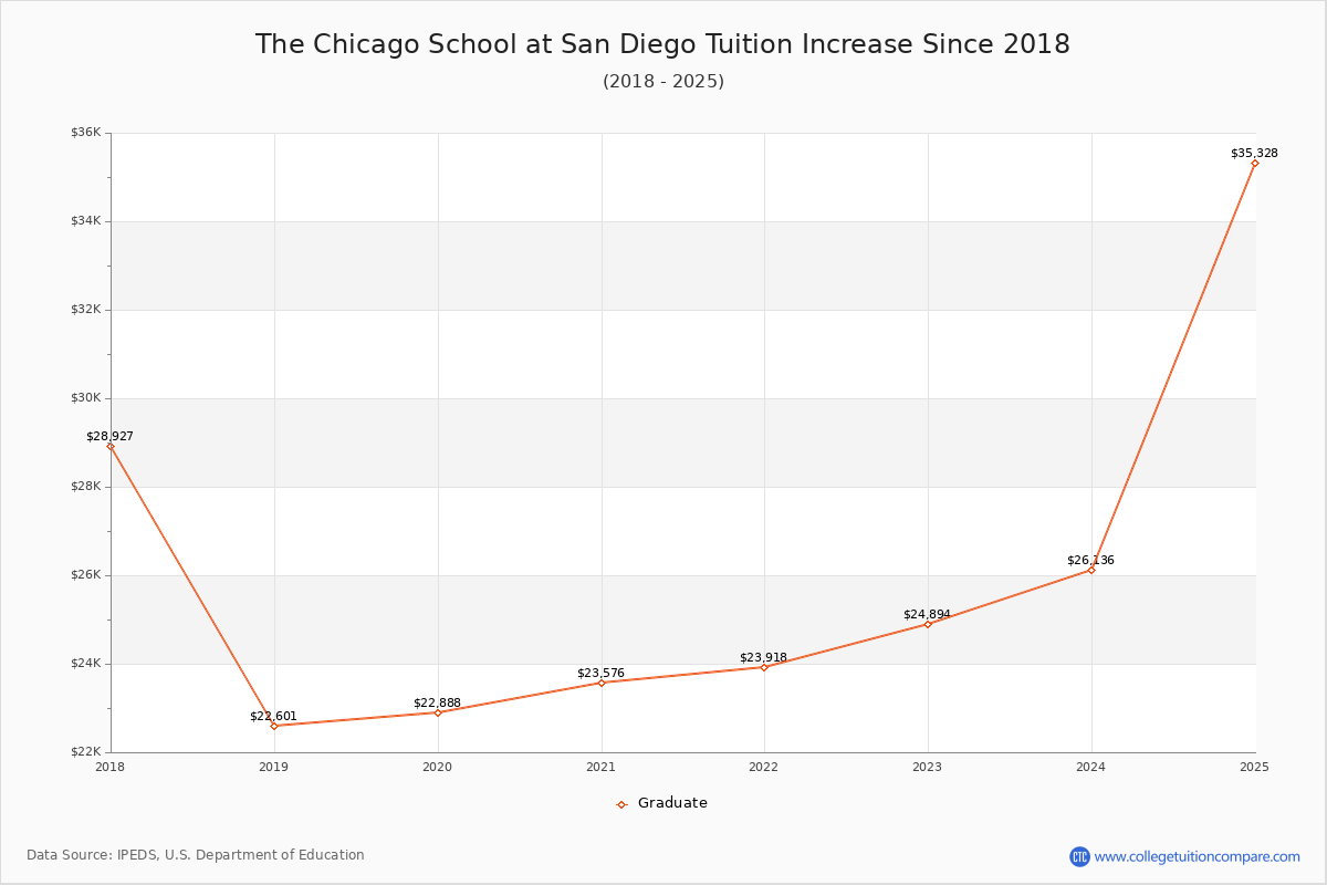The Chicago School at San Diego Tuition & Fees Changes Chart