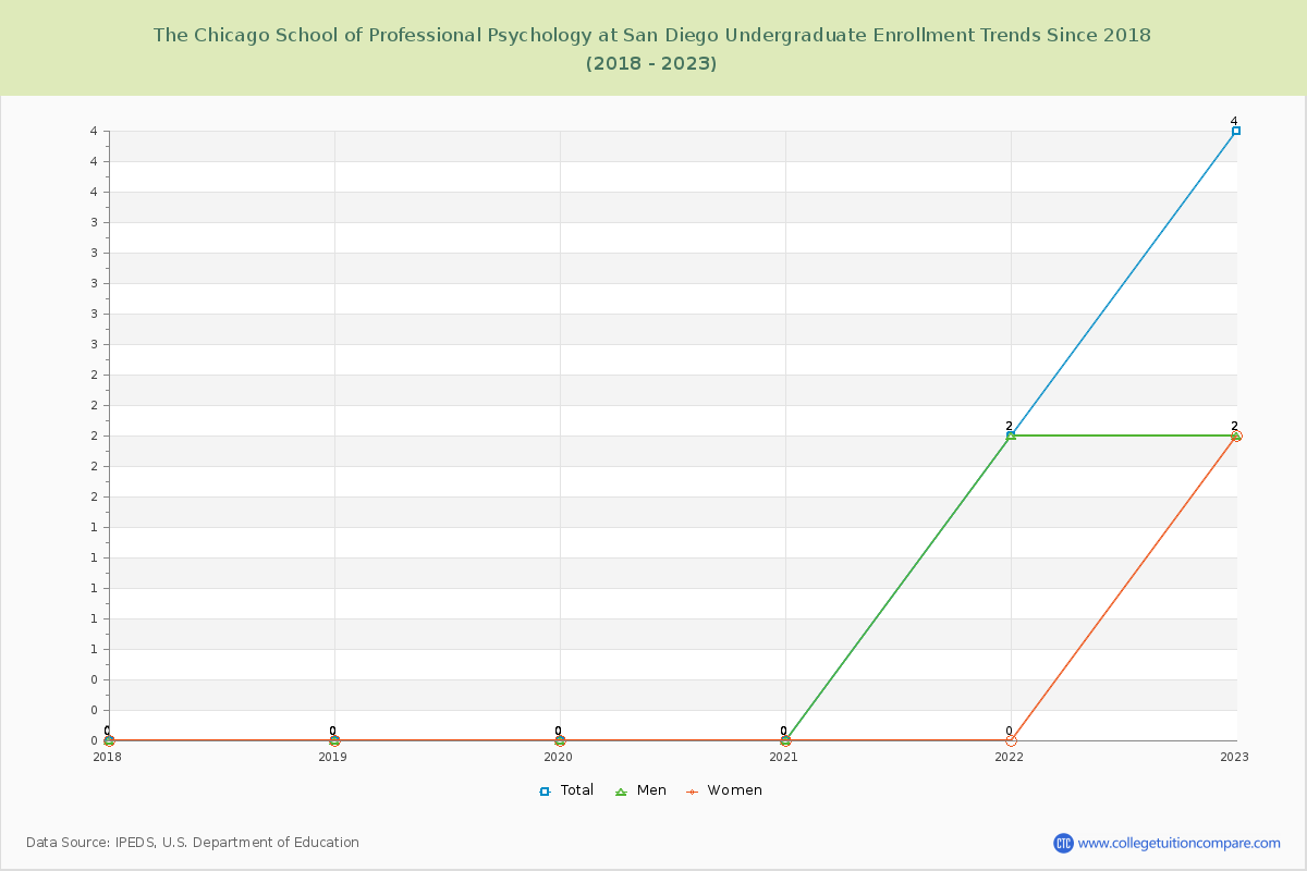 The Chicago School of Professional Psychology at San Diego Undergraduate Enrollment Trends Chart