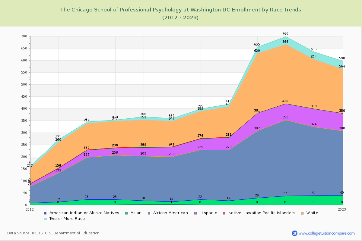 The Chicago School of Professional Psychology at Washington DC Enrollment by Race Trends Chart