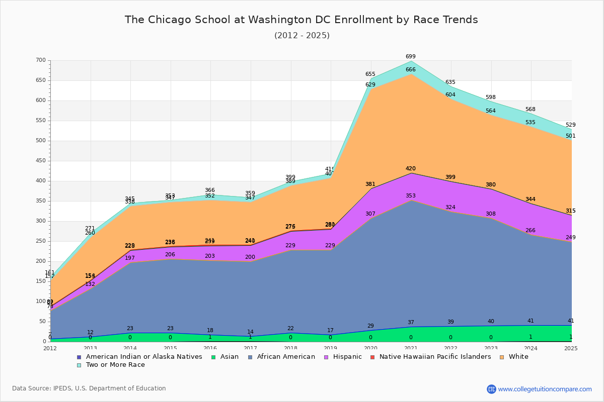 The Chicago School at Washington DC Enrollment by Race Trends Chart