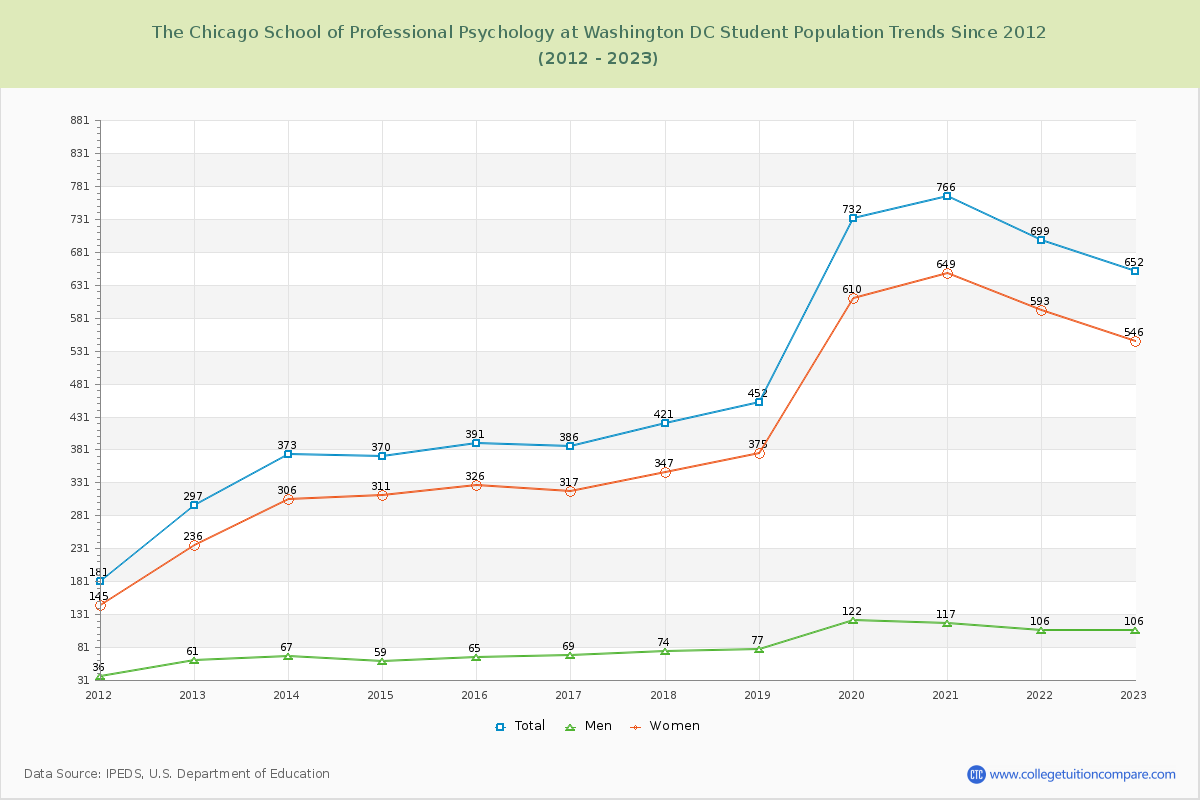 The Chicago School of Professional Psychology at Washington DC Enrollment Trends Chart