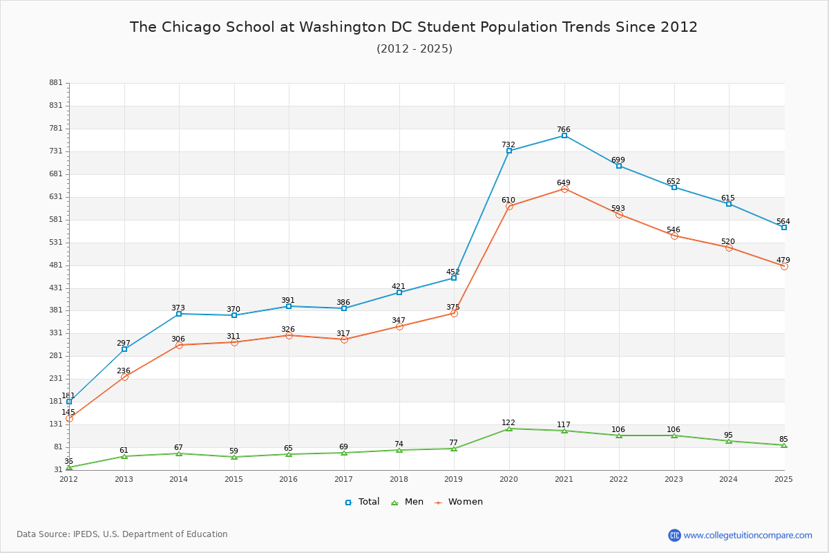 The Chicago School at Washington DC Enrollment Trends Chart