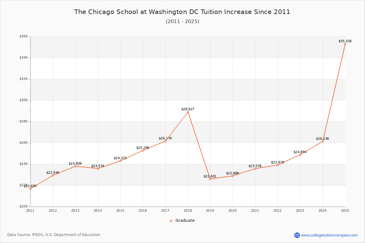 The Chicago School at Washington DC Tuition & Fees Changes Chart