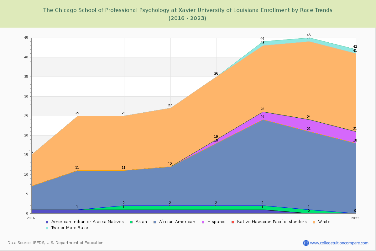 The Chicago School of Professional Psychology at Xavier University of Louisiana Enrollment by Race Trends Chart