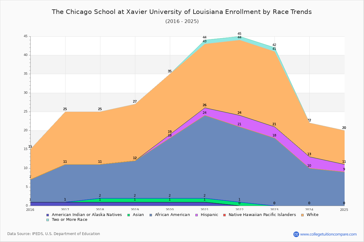 The Chicago School at Xavier University of Louisiana Enrollment by Race Trends Chart