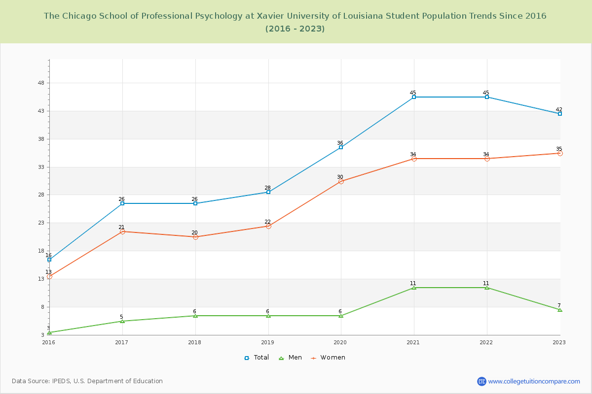 The Chicago School of Professional Psychology at Xavier University of Louisiana Enrollment Trends Chart