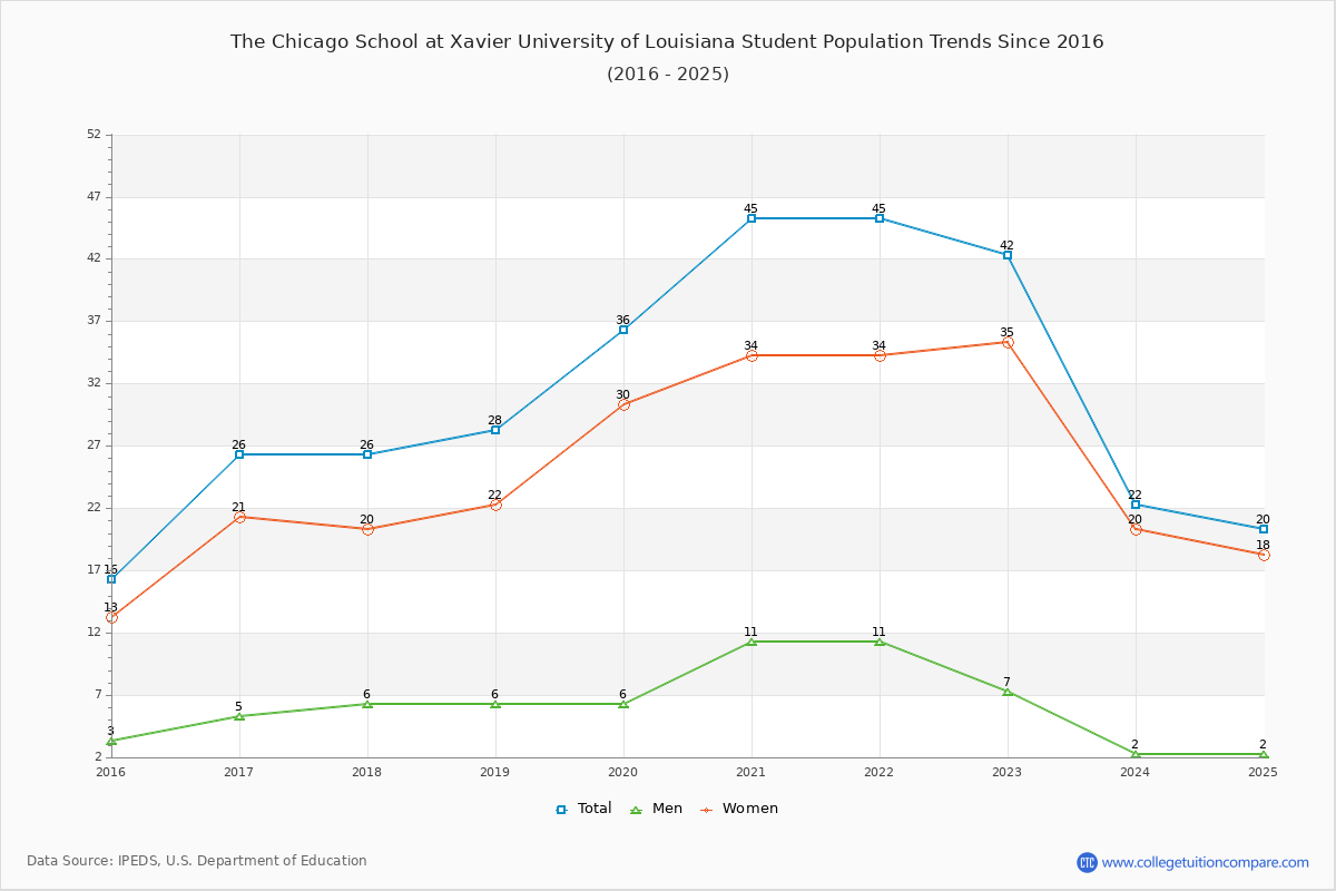 The Chicago School at Xavier University of Louisiana Enrollment Trends Chart
