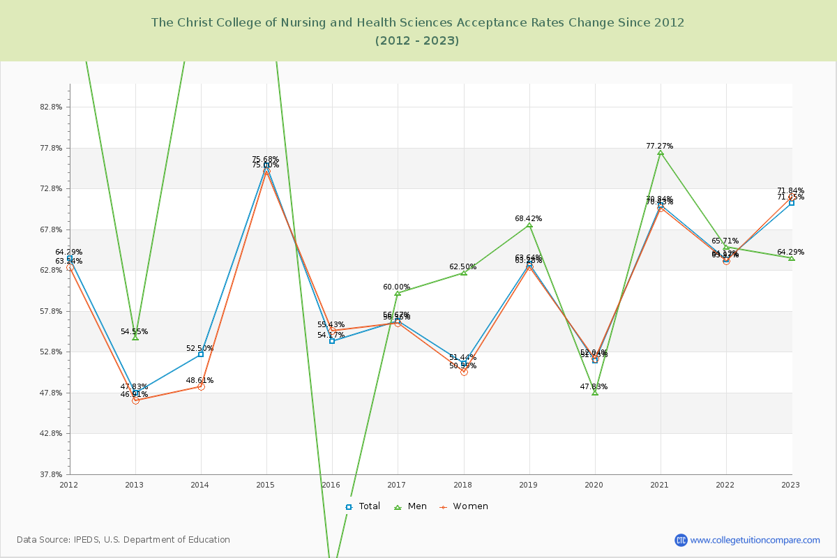 The Christ College of Nursing and Health Sciences Acceptance Rate Changes Chart