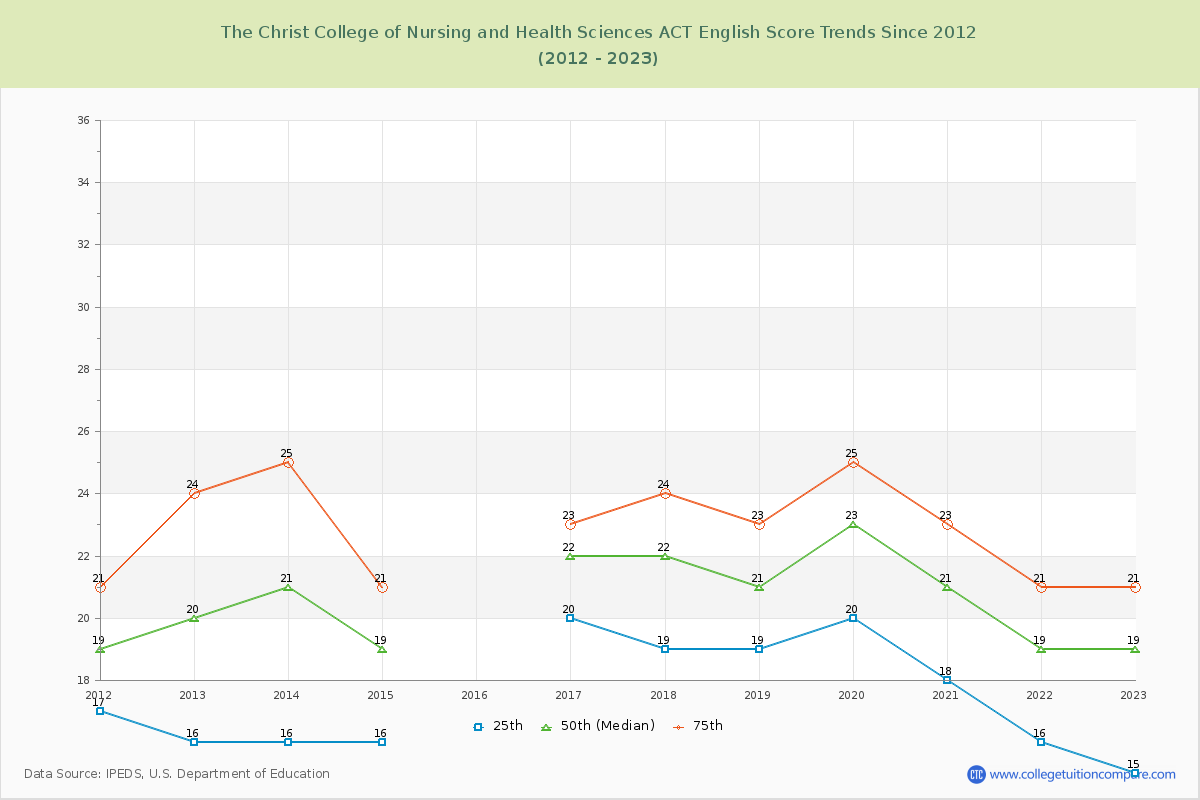 The Christ College of Nursing and Health Sciences ACT English Trends Chart