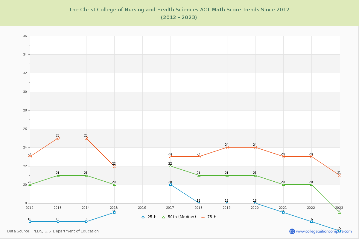 The Christ College of Nursing and Health Sciences ACT Math Score Trends Chart