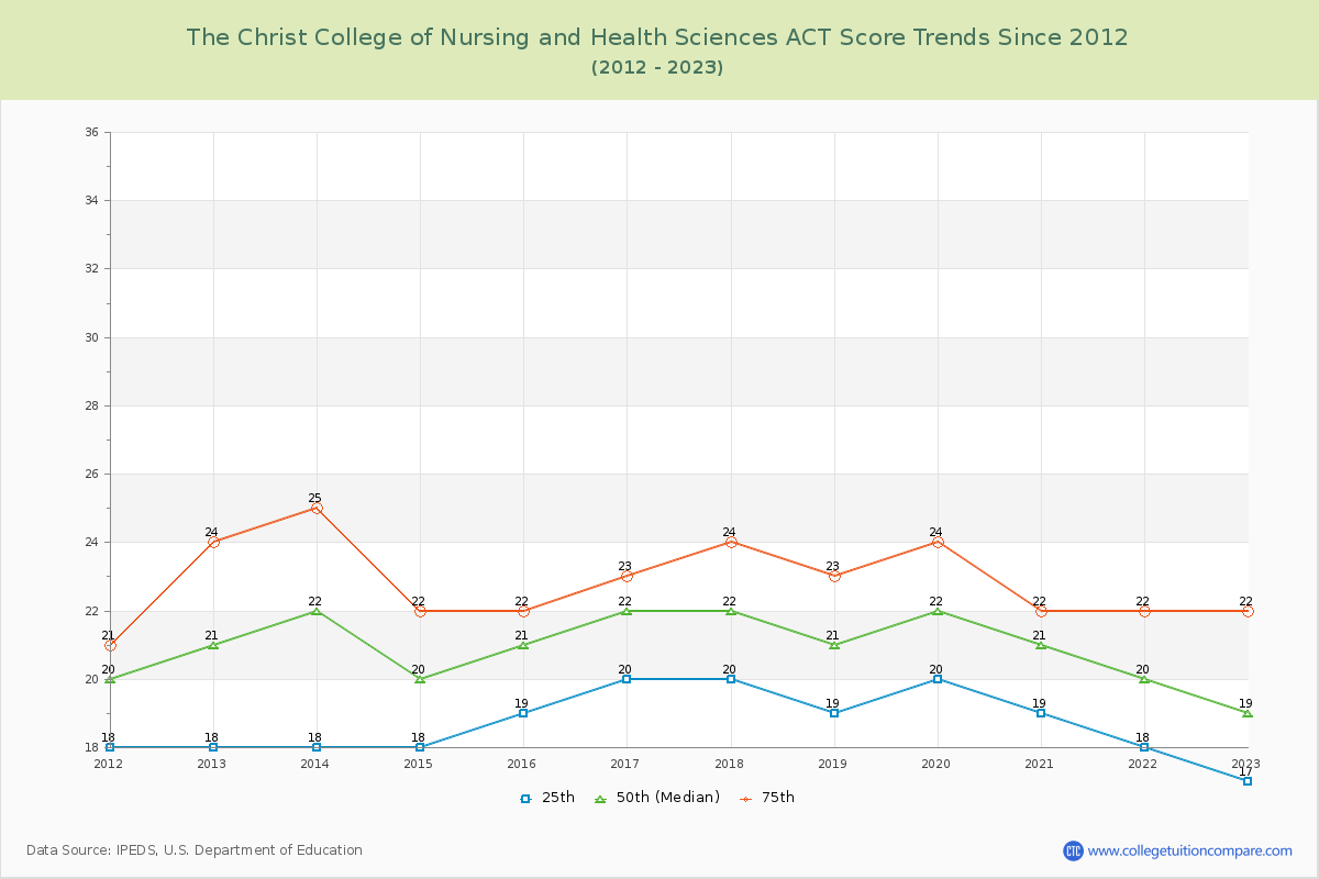 The Christ College of Nursing and Health Sciences ACT Score Trends Chart