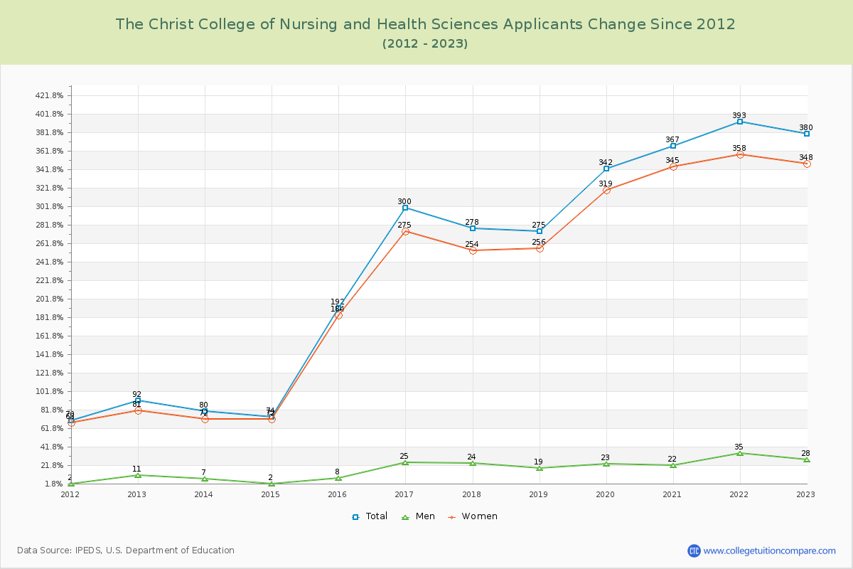 The Christ College of Nursing and Health Sciences Number of Applicants Changes Chart