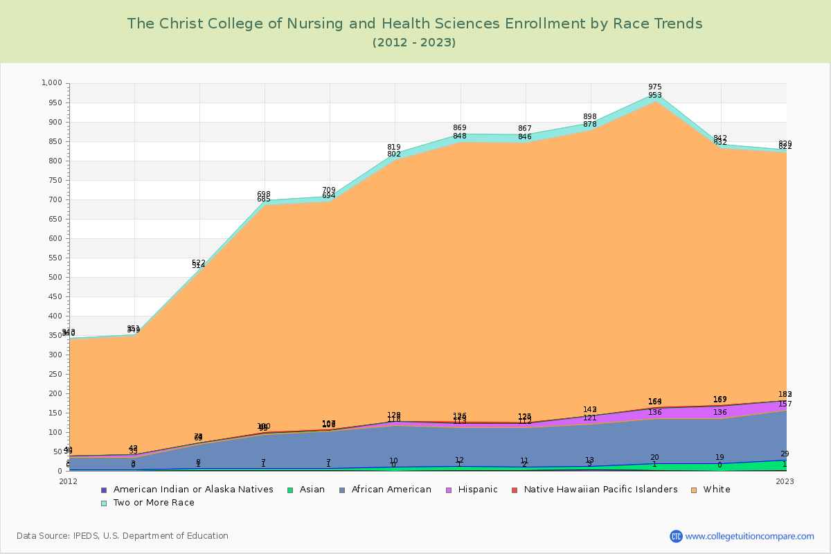 The Christ College of Nursing and Health Sciences Enrollment by Race Trends Chart