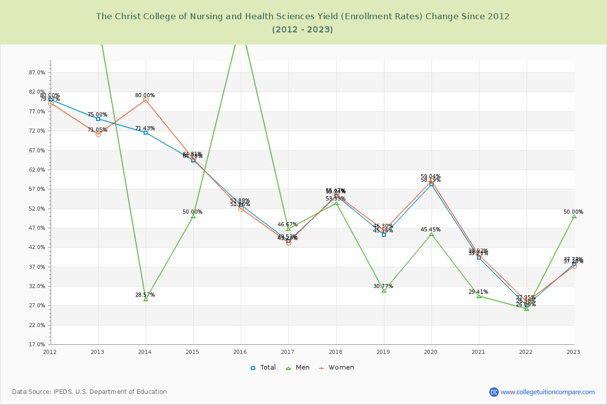 The Christ College of Nursing and Health Sciences Yield (Enrollment Rate) Changes Chart