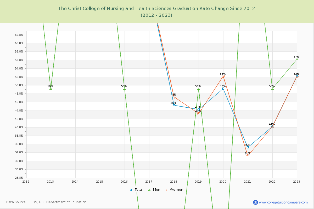 The Christ College of Nursing and Health Sciences Graduation Rate Changes Chart