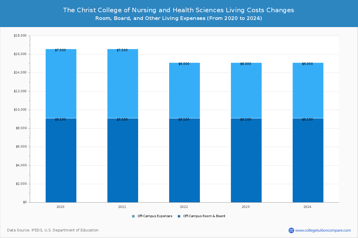 The Christ College of Nursing and Health Sciences - Room and Board Coost Chart