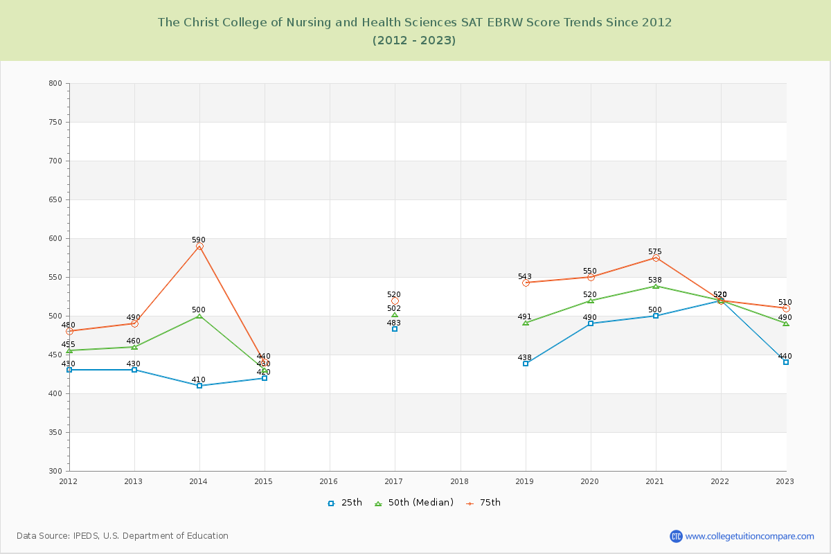 The Christ College of Nursing and Health Sciences SAT EBRW (Evidence-Based Reading and Writing) Trends Chart