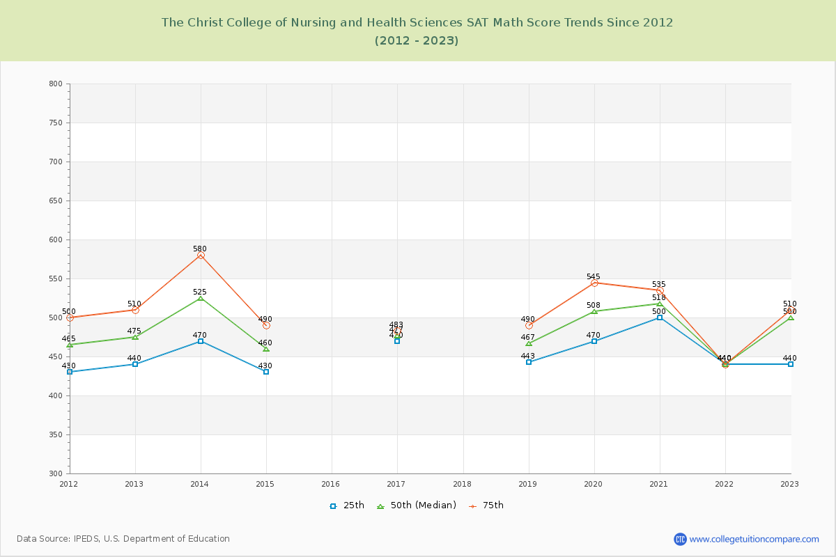 The Christ College of Nursing and Health Sciences SAT Math Score Trends Chart