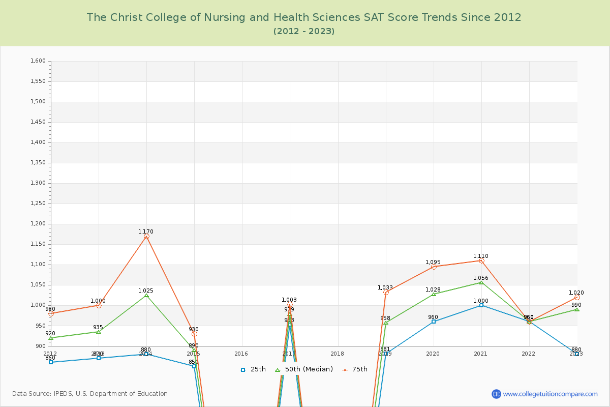 The Christ College of Nursing and Health Sciences SAT Score Trends Chart