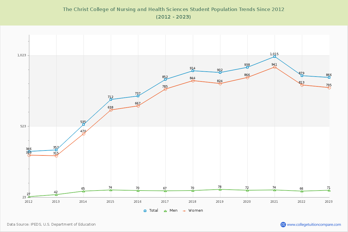 The Christ College of Nursing and Health Sciences Enrollment Trends Chart