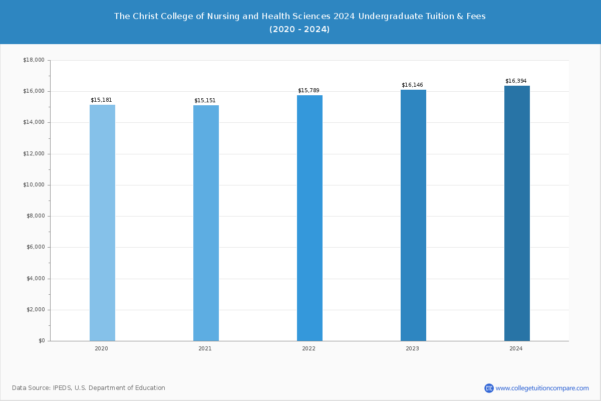 The Christ College of Nursing and Health Sciences - Undergraduate Tuition Chart