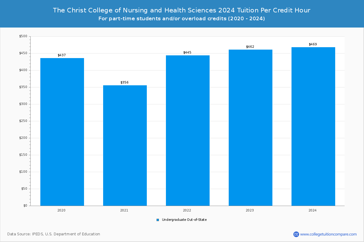 The Christ College of Nursing and Health Sciences - Tuition per Credit Hour