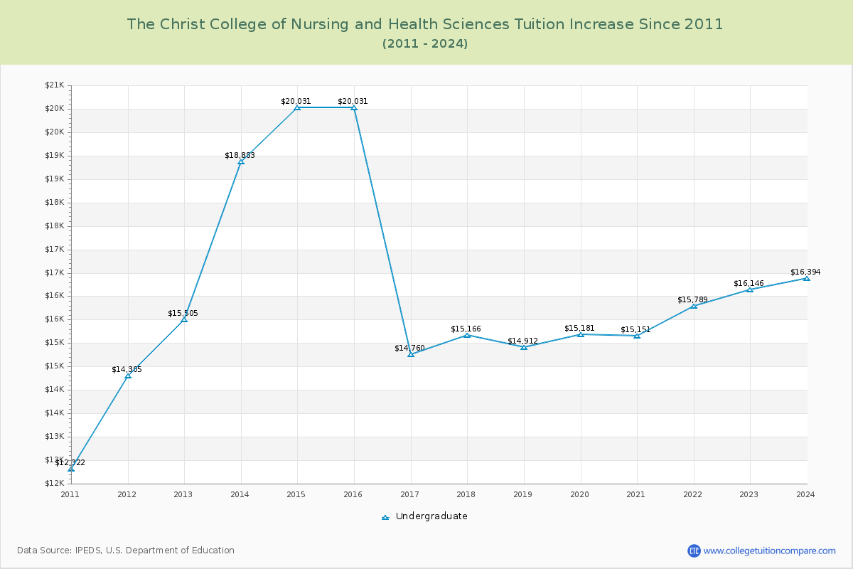 The Christ College of Nursing and Health Sciences Tuition & Fees Changes Chart