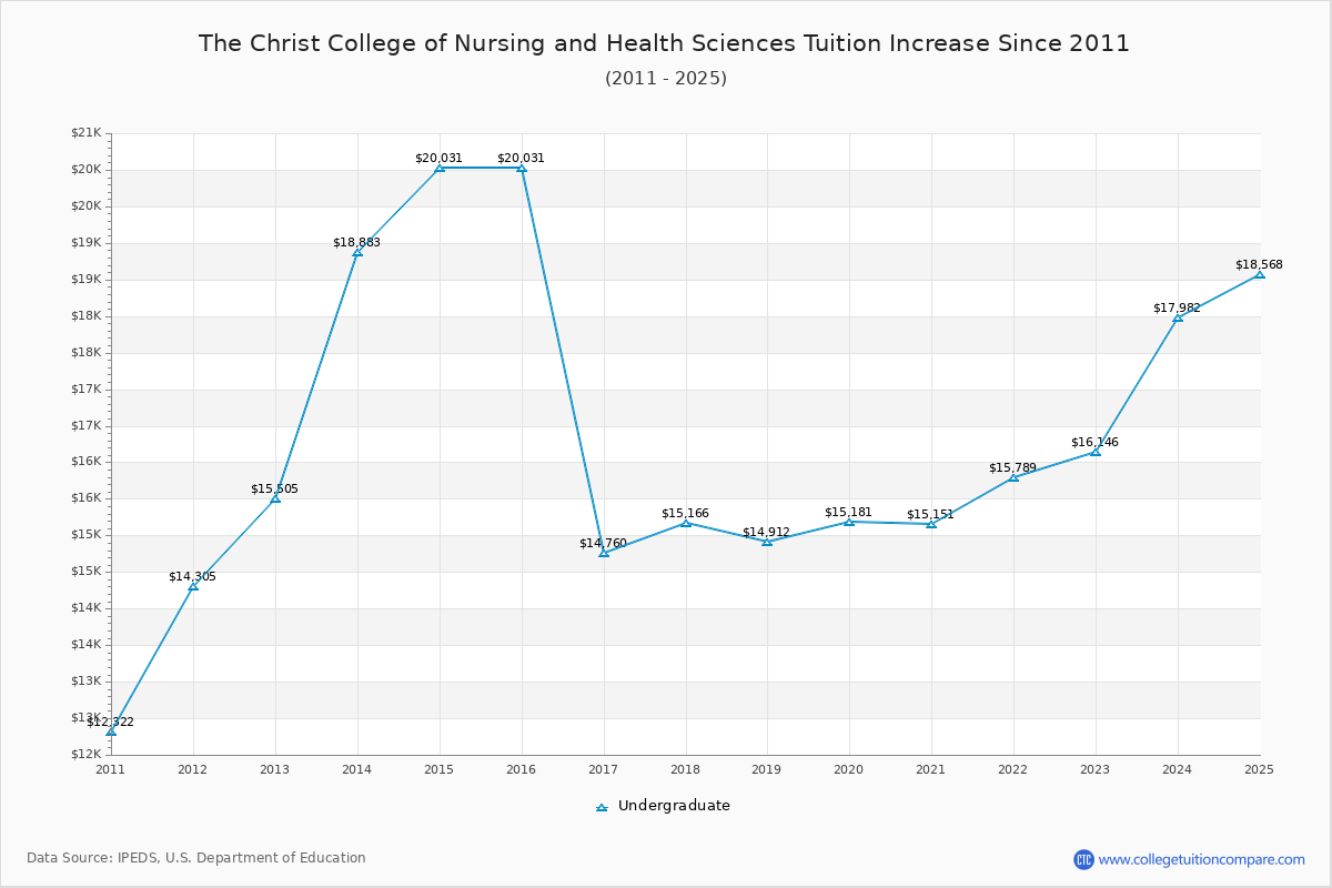 The Christ College of Nursing and Health Sciences Tuition & Fees Changes Chart