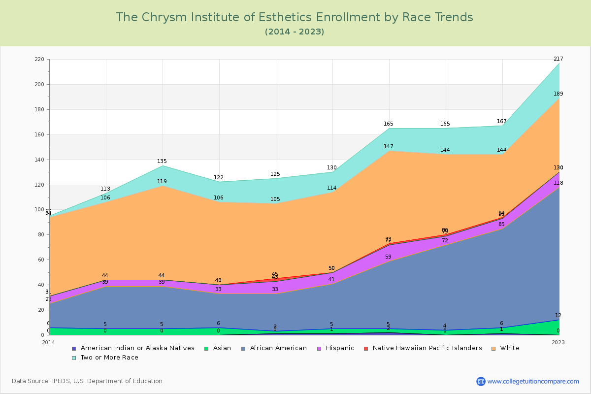 The Chrysm Institute of Esthetics Enrollment by Race Trends Chart