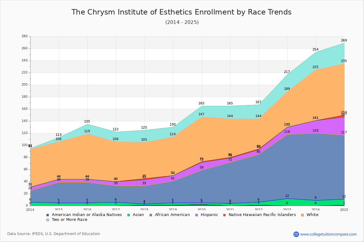 The Chrysm Institute of Esthetics Enrollment by Race Trends Chart