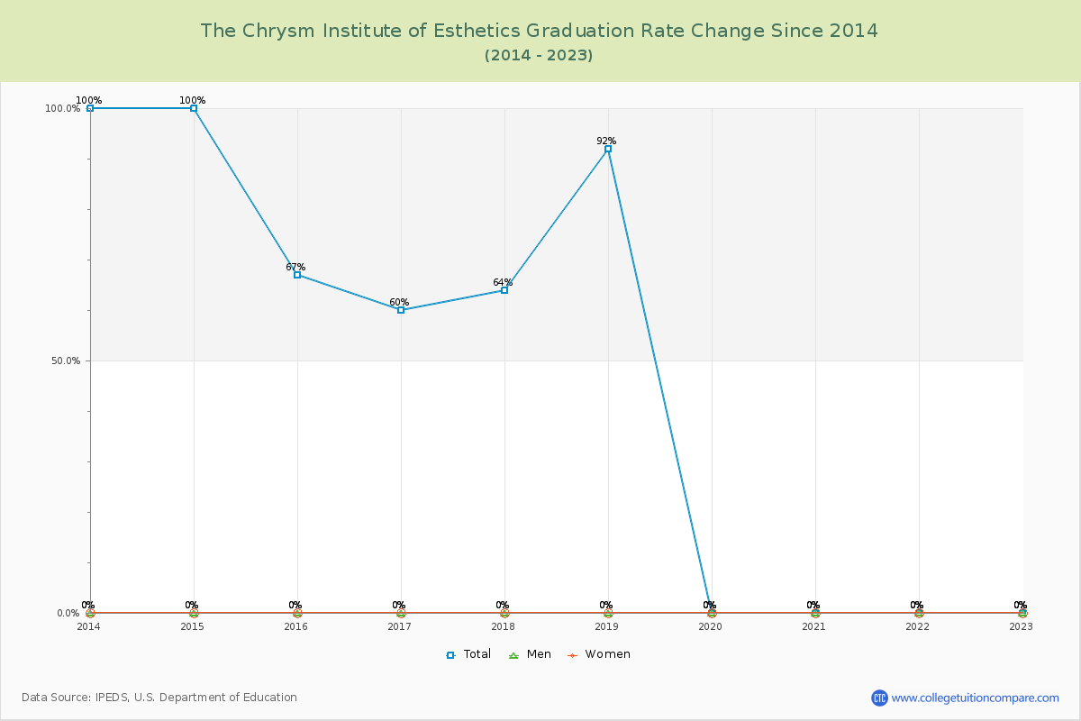 The Chrysm Institute of Esthetics Graduation Rate Changes Chart