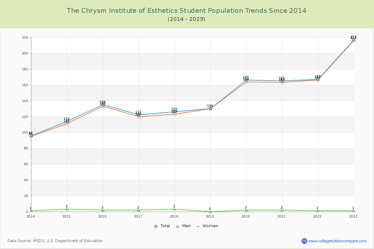 The Chrysm Institute of Esthetics Enrollment Trends Chart