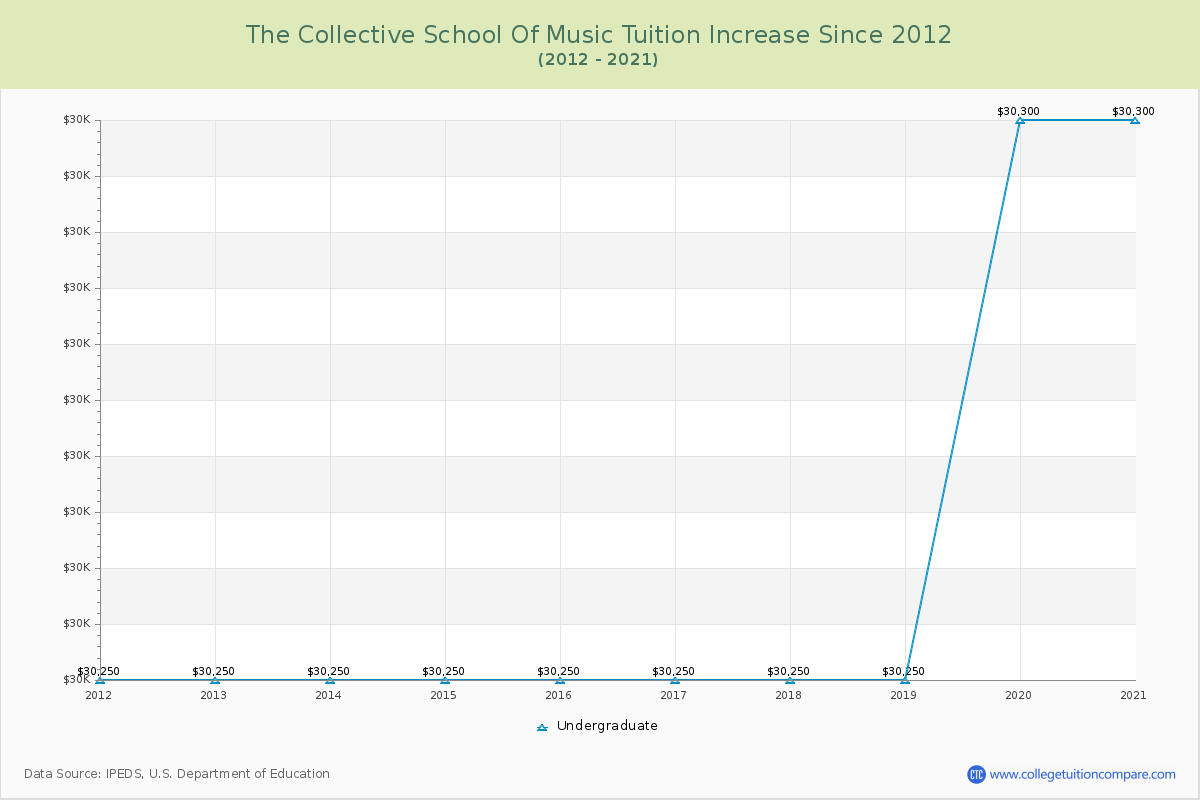 The Collective School Of Music Tuition & Fees Changes Chart