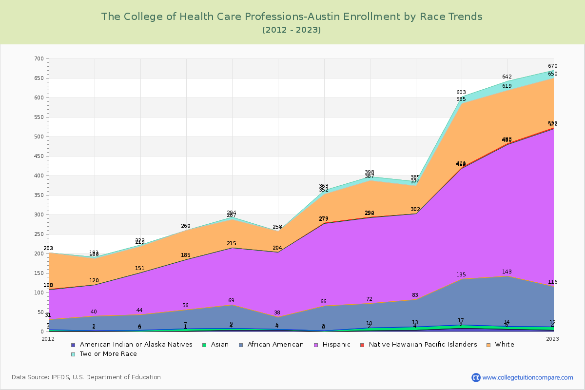 The College of Health Care Professions-Austin Enrollment by Race Trends Chart
